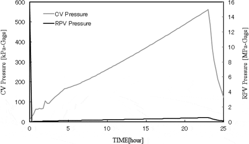 Figure 1. The example of computed results of RPV and CV pressure progress of AEW1 sequence (initiated by AHLF scenario).