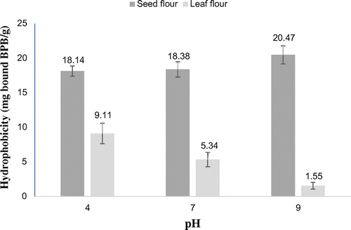 Figure 2. Effect of pH on surface hydrophobicity of Moringa oleifera seed and leaf flour.