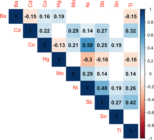 Figure 1. Spearman correlations between metal pairs (N = 231). Blue shades indicate positive correlations, while red shades indicate negative correlations. Stronger correlations are indicated by darker shades, and the correlation coefficients are overlaid on the plot. Blank boxes indicate correlations that were not statistically significant (P ≥ 0.05). Abbreviations: Ba, barium; Cd, cadmium; Co, cobalt; Hg, mercury; Mo, molybdenum; Ni, nickel; Sb, antimony; Sn, tin; Tl, thallium.