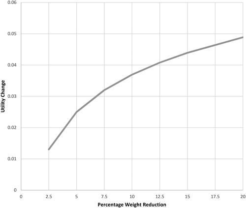 Figure 1. Change in utility as a function of percentage of reduction in weighta,b.aThis is a plot of the regression model from Table 5 for the log-linear regression of change in utility as a function of the natural log of the weight reduction represented in the health states. Model: utility = 0.062 - 0.053(lnWR) - 0.0022(BMI) + 0.0024(lnWR*BMI).bHealth states valued in this study included current weight and weight reductions of 2.5%, 5%, 7.5%, 10%, 12.5%, 15%, and 20%. Weight reduction of 17.5% was not valued as a health state in this study. Abbreviations: lnWR, natural log of weight reduction; BMI, body mass index