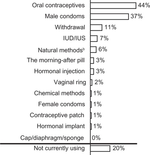 Figure 1 Current contraception usagea (excludes women who were postmenopausal, infertile, or who had been sterilized by tubal ligation, had a sterilization implant at the time of questionnaire completion, those in a monogamous relationship whose partner had been sterilized by vasectomy, and those opposed to use of contraception). Because respondents were able to choose multiple options, percentages may not add up to 100% in each category. Responses to the questions were binary (yes/no).