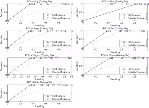 Figure 3. The ROC analysis with using top four most discriminative features versus full features in training set of questionnaires emotion data.