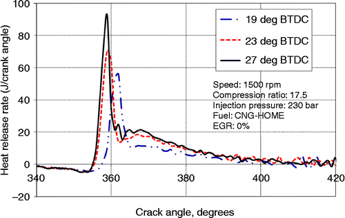 Figure 20 Rate of heat release versus crank angle for different injection timings for 100% load.