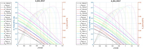 Figure 5. Sample of computed KT and KQ for B-Series propellers with AE/Ao = 0.7: (a) Z = 3 and (b) Z = 4.