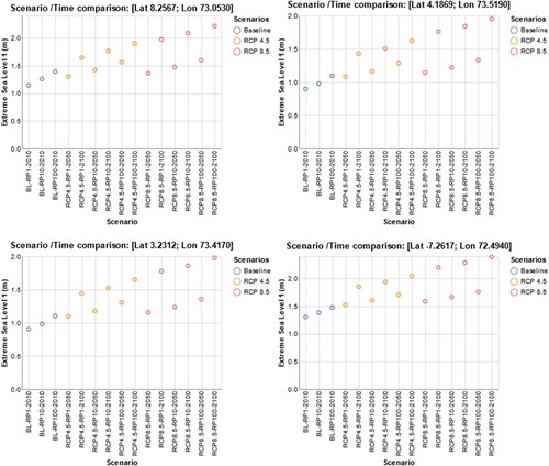 Figure 11. Data on extreme sea level rise scenarios for the experimental sites in Lakshadweep Islands, Maldives Islands and Chagos Islands in the Indian Ocean (data sourced from the Coastal Futures interactive viewer http://coastal-futures.org/)