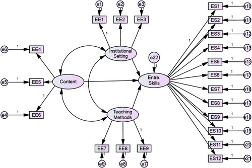 Figure 3. Structural model of entrepreneurship education framework for building entrepreneurship capital.