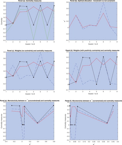 Figure 3. Static analysis of centrality measures and portfolio weights. Panels (a)–(f): the black solid line denotes the positive centrality measure (Equation10(10) vip=λ¯1−1∑j=1nΛ1,ij vjp,(10) ) and the red dashed line the negative measure (Equation11(11) vin=λ¯2−1∑j=1nΛ2,ijvjn,(11) ). Panel (a): the green line denotes the centrality measure (Equation9(9) vi=ω¯−1∑j=1nΩijvj,(9) ). Panel (b): the red line for the constrained portfolio and blue dashed line for the unconstrained portfolio. Panels (c)–(d): the blue dashed line denotes the optimal portfolio allocation for each asset. Panels (e)–(f): the blue dashed line denotes the centrality measure (Equation9(9) vi=ω¯−1∑j=1nΩijvj,(9) ).