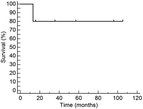 Figure 1. Overall survival of the six patients with AA-PNH, allografted from HLA-identical siblings. Tick marks denote alive patients when last censored.