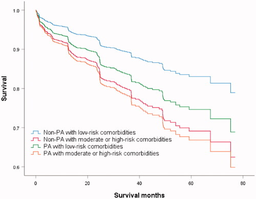 Figure 3. Kaplan–Meier log-rank test survival curve. Comparison between four subgroups: non-Pseudomonas aeruginosa (PA) with low-risk comorbidities; non-PA with moderate or high-risk comorbidities; PA with low-risk comorbidities; PA with moderate or high-risk comorbidities.