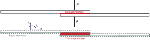 Figure 1. The structure including a contact interface and its corresponding FE model.