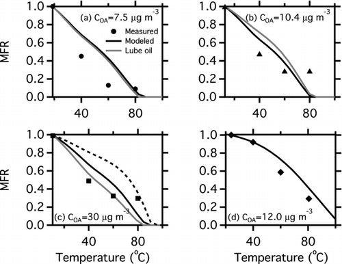 FIG. 4 Thermograms, plots of POA mass fraction remaining (MFR) as a function of thermodenuder temperature, for the gas-turbine experiments shown in Figure 3. The symbols are measured MFR from the smog chamber. Black lines are predicted MFR using the volatility distributions listed in Table S3. The grey lines in panels (a–c) show the modeled MFR for particles composed entirely of the lubricating oil used in the T63 engine. The dashed black line in panel (c) shows the effect of assuming that the undesorbed material is nonvolatile, as discussed in the text.