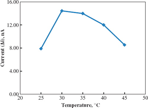 Figure 4. The effect of temperature on the response of the biosensor (in the phosphate buffer pH = 8.0) containing 1.0 × 10−6 M phenol operating potential is −0.09 V.