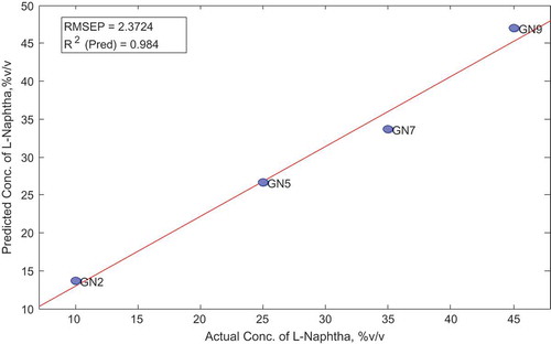 Figure 16. Actual vs. predicted concentration of naphtha (validation set).