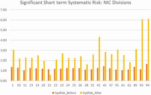 Figure 2. This graph shows a comparison of pre and post demonetisation systematic risk levels in the short run. Notes: SysRisk_Before is the systematic risk of the given NIC industry division prior to demonetisation being announced, and SysRisk_After is the systematic risk of the given NIC industry division after demonetisation. Only NIC divisions that showed a statistically significant change in systematic risk are displayed here