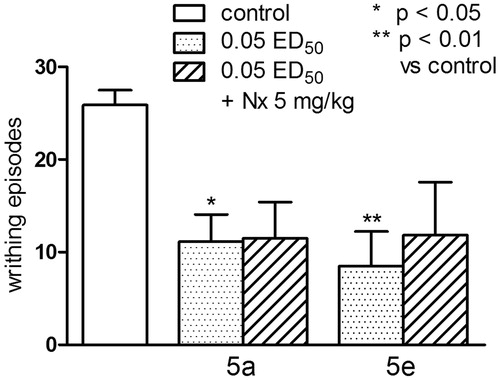 Figure 8. The influence of naloxone, 5 mg/kg, s.c. on antinociceptive activity of series 5 (compounds 5a and 5e), evaluated in the acetic acid (0.6%)-induced writhing test. One-way ANOVA showed significant changes in the number of writhing episodes of mice after the administration of compounds 5a and 5e and coadministration of these compounds with naloxone (F(4,31) = 4.073, p < 0.01). Post-hoc Dunnett’s test showed a significant reduction in the writhing episodes of mice after the administration of the compounds 5a and 5e at the dose of 0.1 ED50 (p < 0.05 and p < 0.001, respectively). Pretreatment with naloxone did not affect the numer of writhing episodes as compared to respective compounds tested.