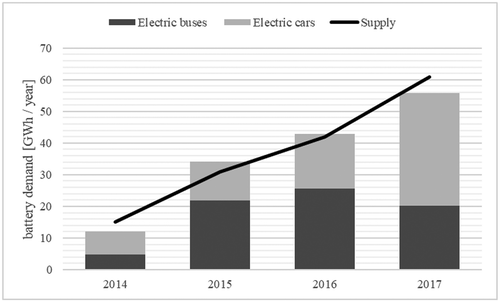 Figure 4. Electric vehicle battery market: estimated annual supply and demand, by type