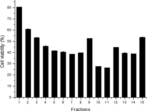 Figure 3. Cell viability following treatment with compounds in different fractions collected from the column fractionation process. Note. The cell viability in the nontreated control was taken as 100%.