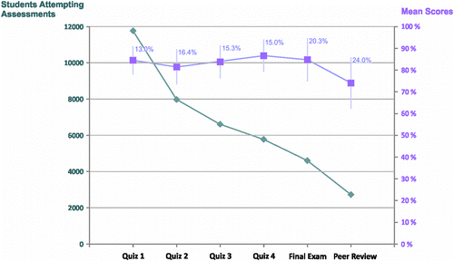 Figure 4 Graph of student participation and achievement in graded assessments from the Maps MOOC.