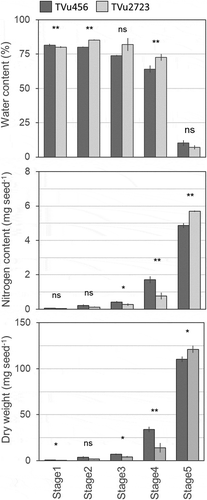 Figure 2. Seed water content, nitrogen content, and dry weight in different cowpea-pod growth stages. Data are means ± standard error for three bulk samples. * and ** represent significant difference between accessions at p = 0.05 and p = 0.01, respectively, and ‘ns’ represents no significance between accessions