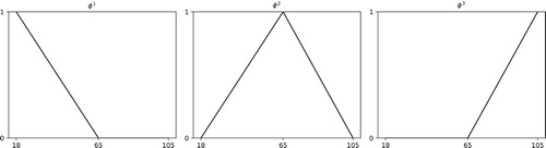 Figure 2. Set of basis functions used in the estimation of the historical mortality risk factors. With this particular choice, the risk factors v1, v2 and v3 correspond to logistic survival probabilities of cohorts with age 18, 65 and 105.