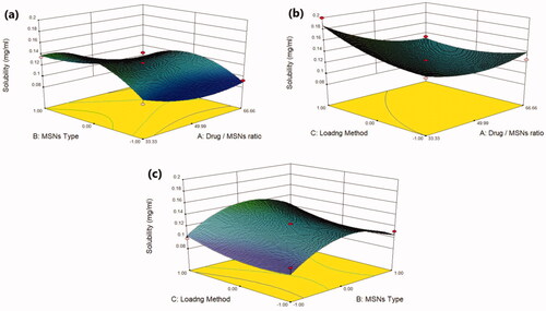 Figure 2. Response 3 D plots for the effect of (a) drug/MSNs ratio and MSNs type on solubility (b) drug/MSNs ratio and loading method on solubility (c) MSNs type and loading method on solubility.