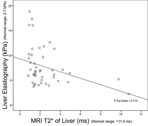 Figure 3 Correlation between MRI T2* and liver elastography.