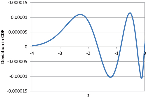 Figure 3. Deviation in CDF over the domain [−4: 0].