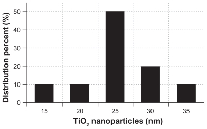 Figure 2 Size distribution histogram of titanium oxide nanoparticles.