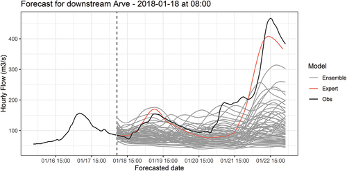 Figure 6. Example of results of the probabilistic hydrological chain on the downstream Arve River for 18January2018.