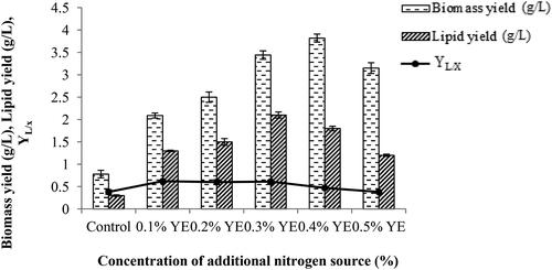 Figure 6. Optimization of additional nitrogen source.