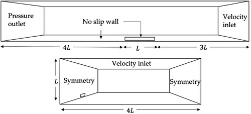 Figure 3. Computational domain dimensions and boundary conditions (L = 3 m). Top: side view; bottom: front view.
