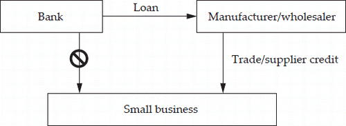 FIGURE 3 Indirect Bank Funding of Small Business
