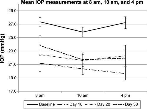 Figure 2 Mean IOP of the study patients (N=17) at different time points for each study visit.
