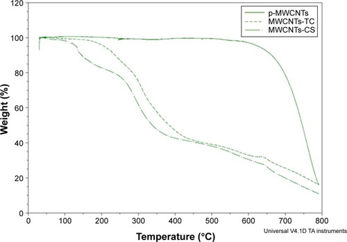 Figure 5 Analysis of p-MWCNTs, MWCNTs-TC, and MWCNTs-CS by TGA.Abbreviations: MWCNTs, multiwalled carbon nanotubes; MWCNTs-TC, transactivator of transcription–chitosan-conjugated multiwalled carbon nanotubes; MWCNTs-CS, chitosan-conjugated multiwalled carbon nanotubes; p-MWCNTs, pristine multiwalled carbon nanotubes; TGA, Thermogravimetric Analyzer.