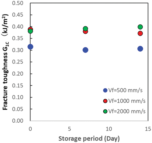 Figure 11. Effect of storage term on fracture toughness (G1C) after laser pretreatment to adhesive bonding. Storage condition.: ambient temperature and humidity, around 23°C and 40–50%RH, in air-conditioning condition.