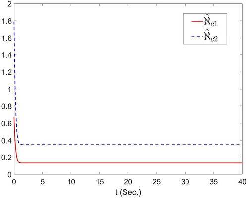 Figure 4. The curves of ℵˆc1 and ℵˆc2.