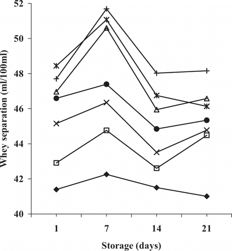 Figure 2 Whey separation of the experimental yogurts during storage at 4°C for 21 days: (♦) control; ( ) 5 kg/100 litre fruit paste and 10% sugar; (Δ) 5 kg/100 litre fruit paste and 15 kg/100 litre sugar; (×) 10 kg/100 litre fruit paste and 10 kg/100 litre sugar; (*) 10 kg/100 litre fruit paste and 15 kg/100 litre sugar; (•) 15 kg/100 litre fruit paste and 10 kg/100 litre sugar; (+) 15 kg/100 litre fruit paste and 15 kg/100 litre sugar.