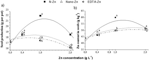 Figure 2. Seed production (a), and Zn content in seeds (b) of rice plants under different Zn sources (S) leaf aplication: chelated zinc EDTA (EDTA-Zn), sorbitol-stabilised zinc nitrate (N-Zn); and zinc oxide nanoparticles (Nano-Zn); and different concentrations (C), grown in a greenhouse. **, significant at 1% probability. Different letters differ the sources in the same Zn concentration by the Tukey test at 5% of probability.