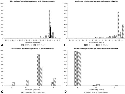 Figure 2 Distribution of gestational age assigned to all liveborn (A), preterm (B), full-term (C), and postterm deliveries (D) pregnancy episodes.