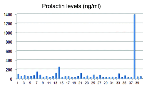 Figure 7. Prolactin levels of the 40 patients with diffuse hair loss. The prolactin values ranged from 25.1–1390 ng/ml. Most of the patients had values below 150 ng/ml.