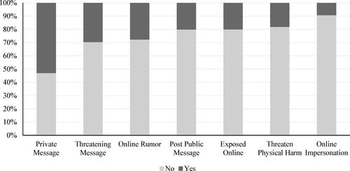 Figure 3. Frequencies of online harassment experiences by romantic or sexual partner.