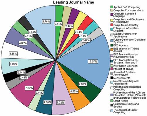 Figure 2. Publication based on leading journals.