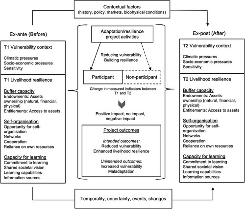Figure 1. The BACI Adaptation Impact Evaluation Framework for evaluating the impact of adaptation interventions on reducing vulnerability and building livelihood resilience (livelihood resilience approach was adapted from Speranza et al., Citation2014).
