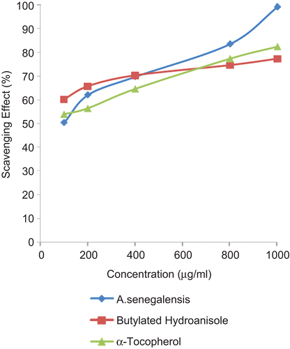Figure 2.  Scavenging effect of Annona senegalensis on H2O2.