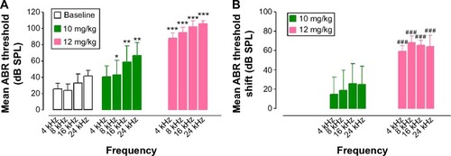 Figure 5 Establishment of cisplatin-induced hearing loss animal models.Notes: Mean (A) ABR threshold and (B) shift per frequency for guinea pigs 3 days after treatment with 10 mg/kg and 12 mg/kg of intraperitoneal cisplatin (n=6). *P<0.05, **P<0.01, and ***P<0.001 as compared with baseline. ###P<0.001 as compared with the 10 mg/kg group.Abbreviations: ABR, auditory brainstem response; SPL, sound pressure level; n, number.