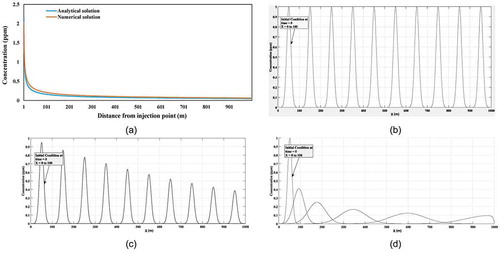 Figure 4. (a) Comparison between analytical solution and numerical solution results from the developed model, and model performance (b) considering pure advection situation, (c) with simultaneous advection and reaction and (d) under advection–dispersion reaction conditions.