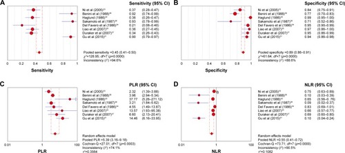 Figure 2 Forest plots of sensitivity (A), specificity (B), PLR (C), and NLR (D) for the CEA-based biomarker panel in the diagnosis of pancreatic cancer.