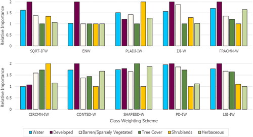 Figure 7. Comparison of relative importance assigned to weight each LC class of the study region.