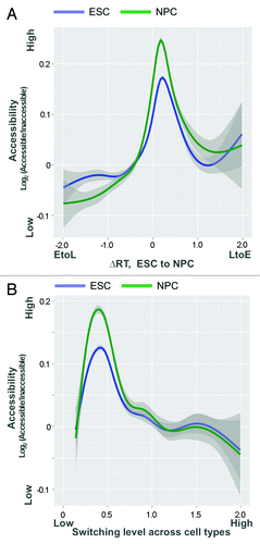 Figure 5. Low accessibility is a shared property of replication timing switching genes. (A) Accessibility level (log2 nuclease accessible/inaccessible fractions) as a function of developmental replication timing changes between ESCs and NPCs. In contrast to the general relationship between accessibility and early replication, timing switching regions in both directions (EtoL or LtoE) are relatively inaccessible even in ESCs (particularly EtoL), prior to observed changes in subnuclear organization and chromosomal contacts at EtoL loci. (B) Accessibility vs. median absolute developmental timing changes across cell types. Regions with large or frequent timing changes in mouse development predict low accessibility in ESCs and NPCs, despite these changes arising in different lineages. For both graphs, accessibility and timing values are measured at RefSeq gene promoters, with a shaded 95% confidence interval about the mean.