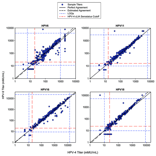 Figure 2. Comparison of HPV-4 cLIA and HPV-9 cLIA antibody titers to assign antibody values to the HPV-9 reference standard for HPV6, 11, 16, and 18.